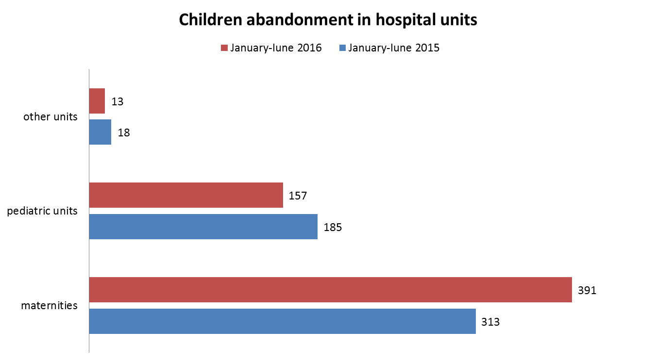 Comparative situation: the total number of children leave in the hospital units, I-st semester 2015 and I-st semester 2016