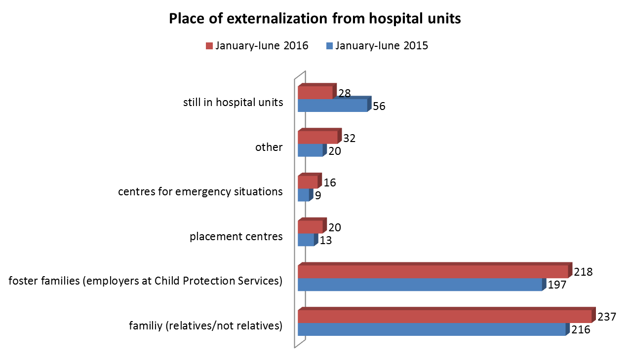 Comparative situation: the place where the children left from the hospital units, I-st semester 2015 and I-st semester 2016