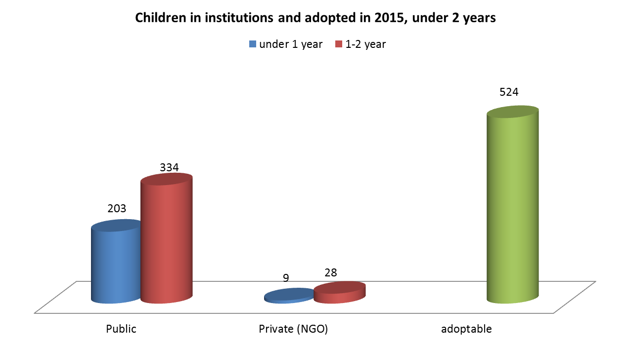 Comparative situation: children under 2 years from public and private institutions, and adoptable children and adoptable children under 2 years, in 2015