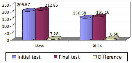 Long Jump on place (cm) for both tests (boys - girls)