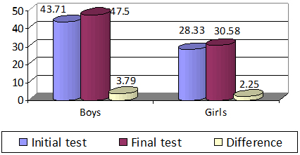Results obtained for vertical jump (boys and girls) for both tests (cm)