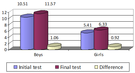 Results recorded for the push-ups (boys and girls) at the both tests