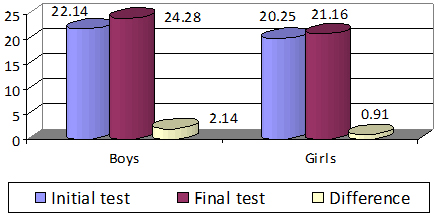 The results obtained to the test of lying dorsal trunk lifting (boys / girls) in the two
trials
