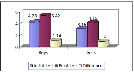 The results obtained to the test of service zone 5 (boys / girls) in the two trials