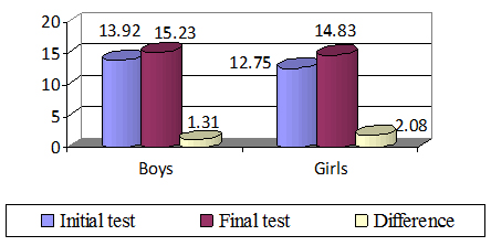 Results obtained at passing with two hands from above (number of executions in 30 sec.)