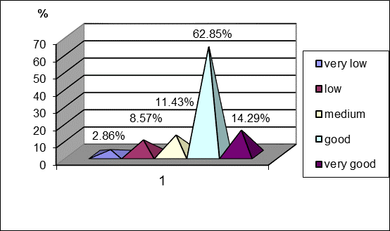 Respondents opinion regarding the degree of preparation for juniors I basketball players in Romania