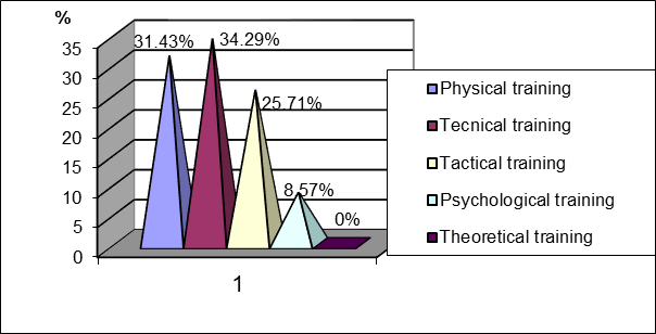 Respondents opinions on the crucial role that play sports training factors in basketball game