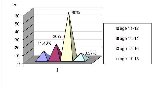 Respondents opinions about the optimal age range for taking care more attention to the general and specific physical preparations