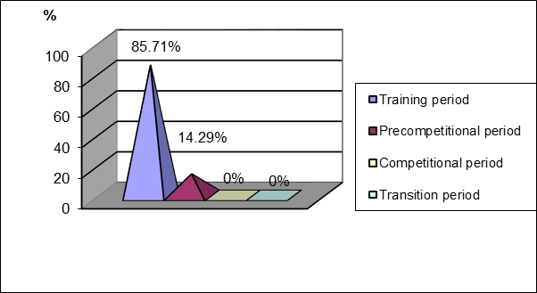 Answers regarding the period of training to be given a larger share of basketball, with specific physical training for juniors I