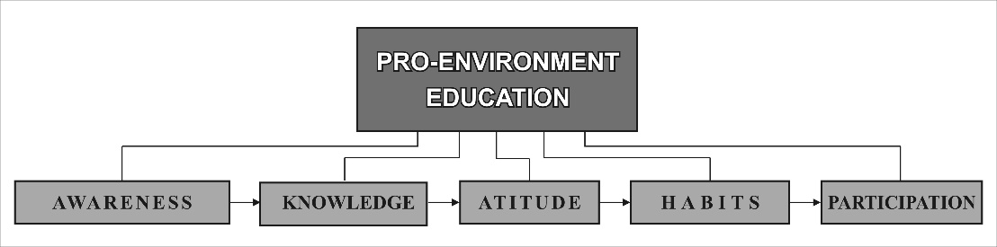 Pro-environmental education