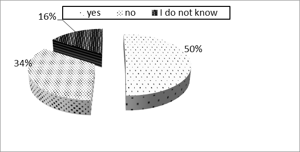 Weight of the answers for item 6 (Is waste collected in your neighborhood in good
conditions?)