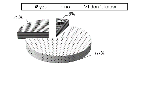 Weight of the answers for item 7 (Is waste collected selectively in your family?)