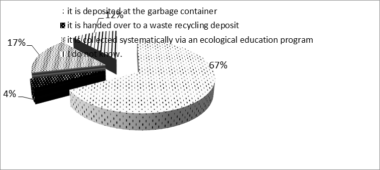 Weight of the answers for item 9 (What happens with the recyclable waste collected by your
family?)
