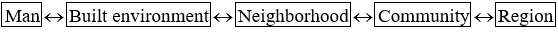 Hierarchic components of the urban ecosystem