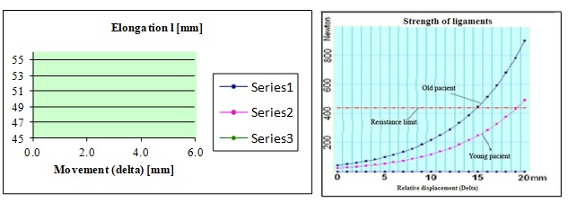 Ligament forces occurring in young people and elderly (breaking point 430N)