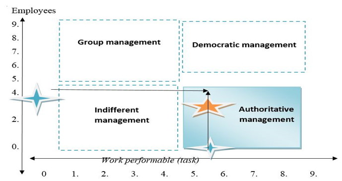 Management style before of manager the change.