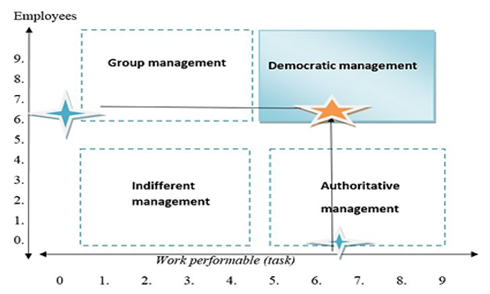 Management style after of manager the change.