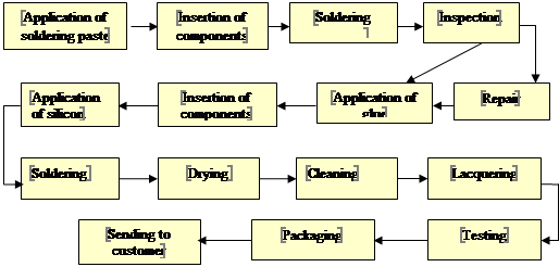 General process chart