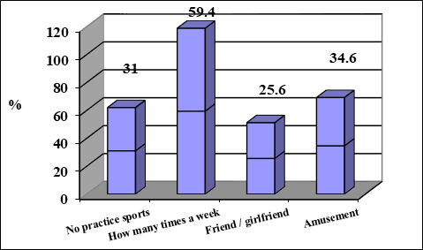 Share answers on practicing leisure activities