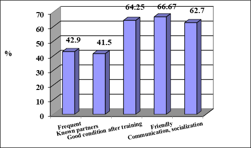 Sports relationship, communication, socialization and wellness