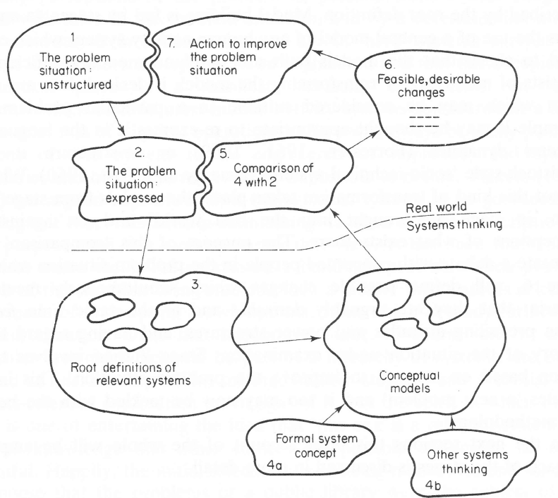 Structure of Soft System Methodology (Checkland, 1993)