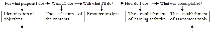 The planning scheme of math lessons