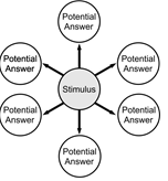 Divergent thinking map