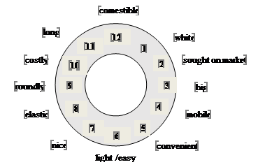 Item 2 “The disc of traits” for fluidity