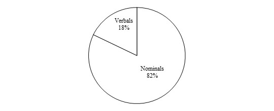 The quantitative ratio of verbal and nominal somatic phraseological units (prepared by authors).