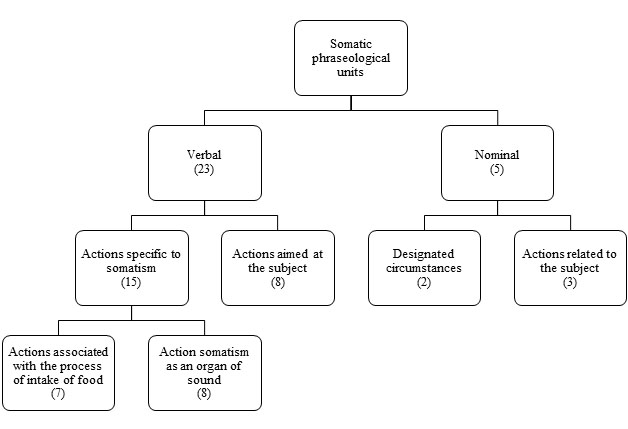 Diagram of somatic phraseological units with somatism mouth (prepared by authors).