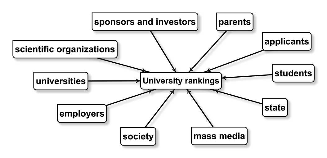 Actors, which influence the university ranking.