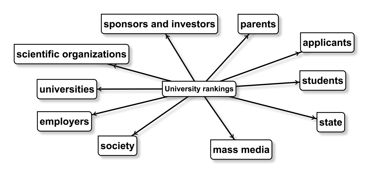 University ranking influences stakeholders.