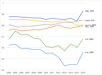 Indices changes, 2003-2016.