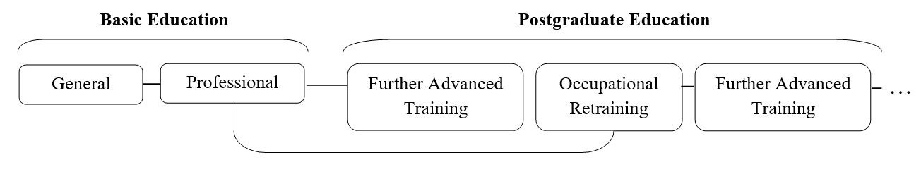 The system of continuing education.