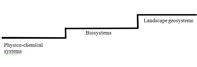 Hierarchy of natural systems