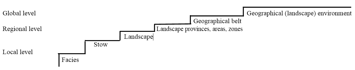 Hierarchy of natural geo systems