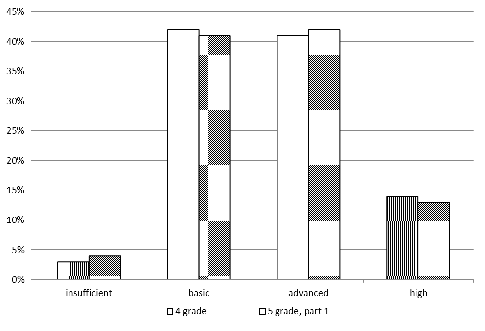 Distribution according to the levels of reader literacy of students in grades 4 and 5 (Spring 2016).