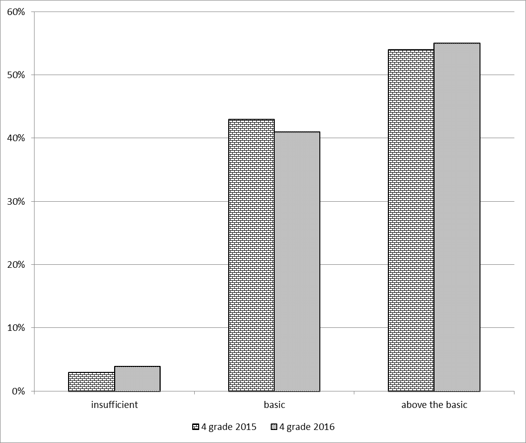 The distribution according to the levels of reading literacy of the same students at the end of the 4th and the end of the 5th grade (Spring 2015, Spring 2016)