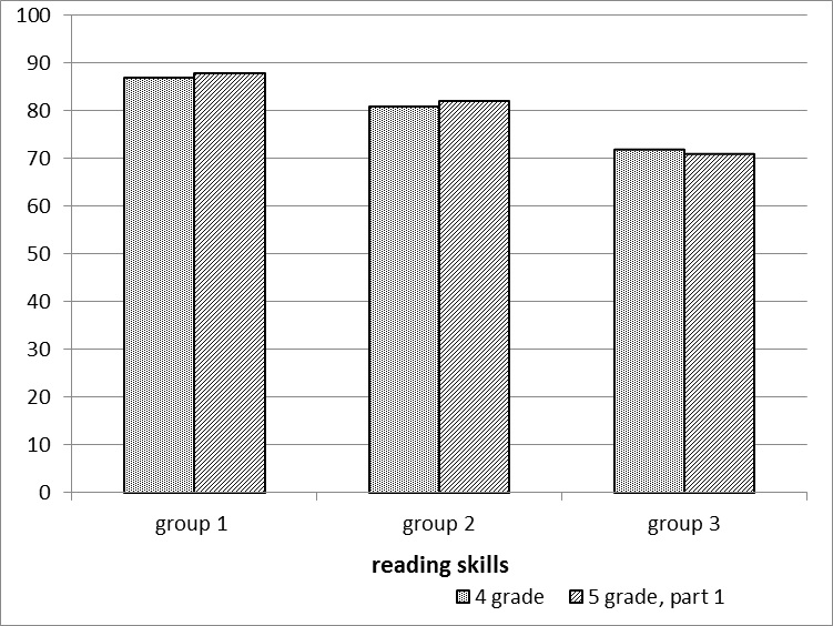 Results of performing tasks that are evaluating different reader skills 