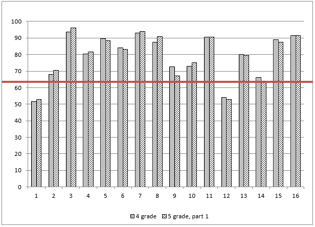 The results of each task in two age groups 