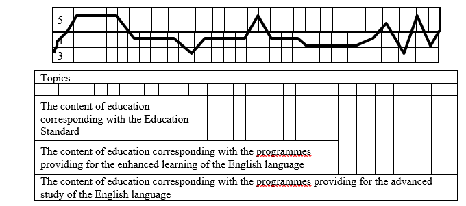 The level of the student’s education quality.