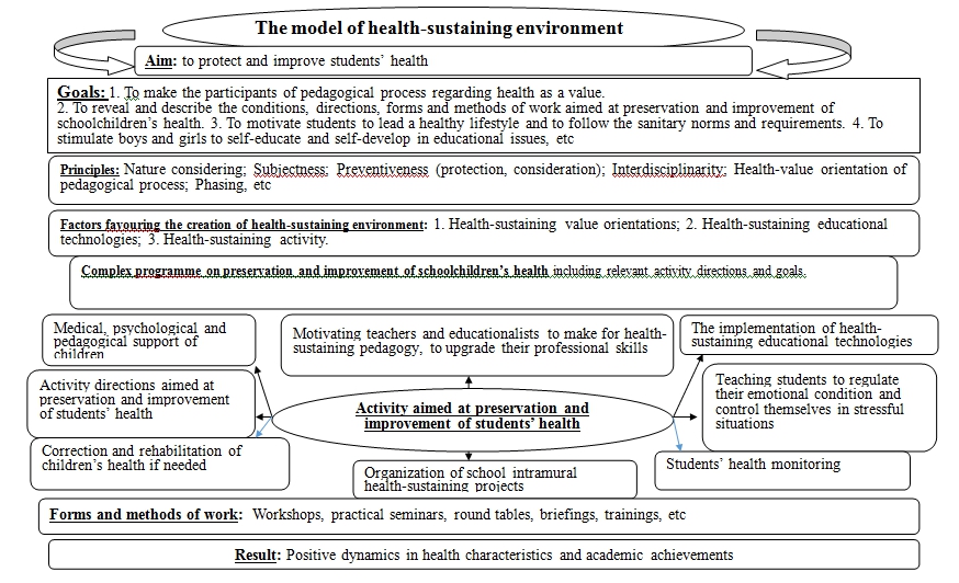 Figure 02. The model of health-sustaining
      environment.