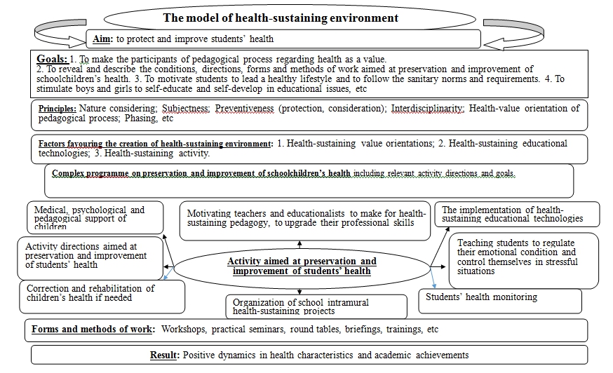 Figure 02. The model of health-sustaining
environment.