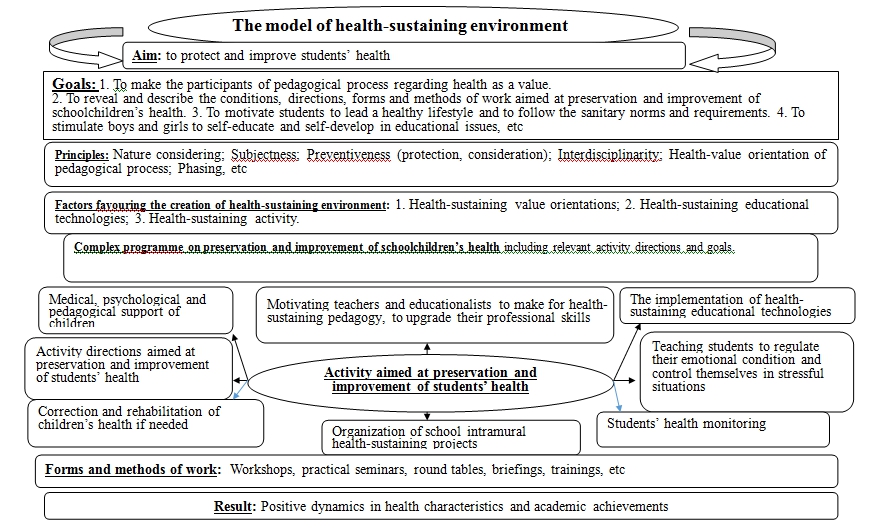 Figure 02. The model of health-sustaining
      environment.