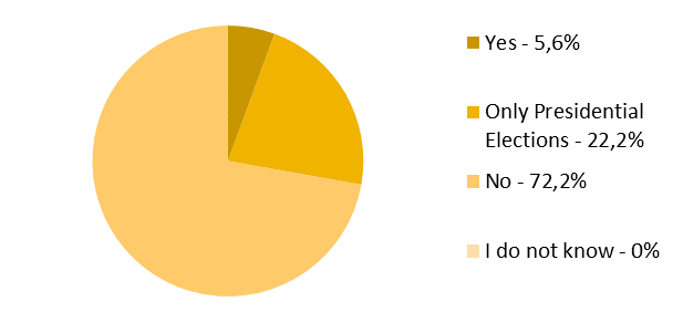 Polls results diagram.