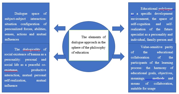 Key elements of dialogical fulfilling of the parity educational activity