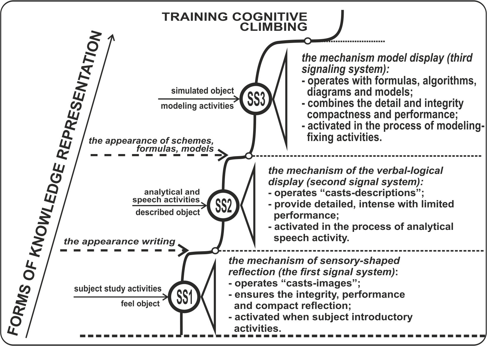 Forms of presentation of knowledge and mechanisms of human mentality (CC1 – the first signal
      system, CC2 – the second signal system, CC3 – the third signal system)