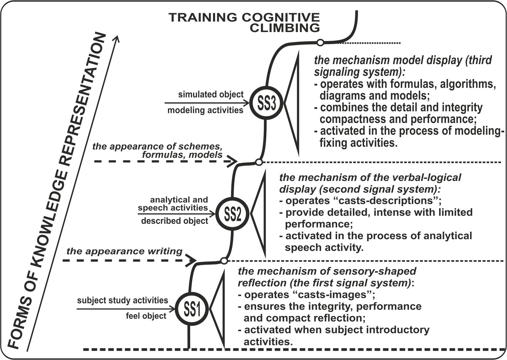 Forms of presentation of knowledge and mechanisms of human mentality (CC1 – the first signal
      system, CC2 – the second signal system, CC3 – the third signal system)