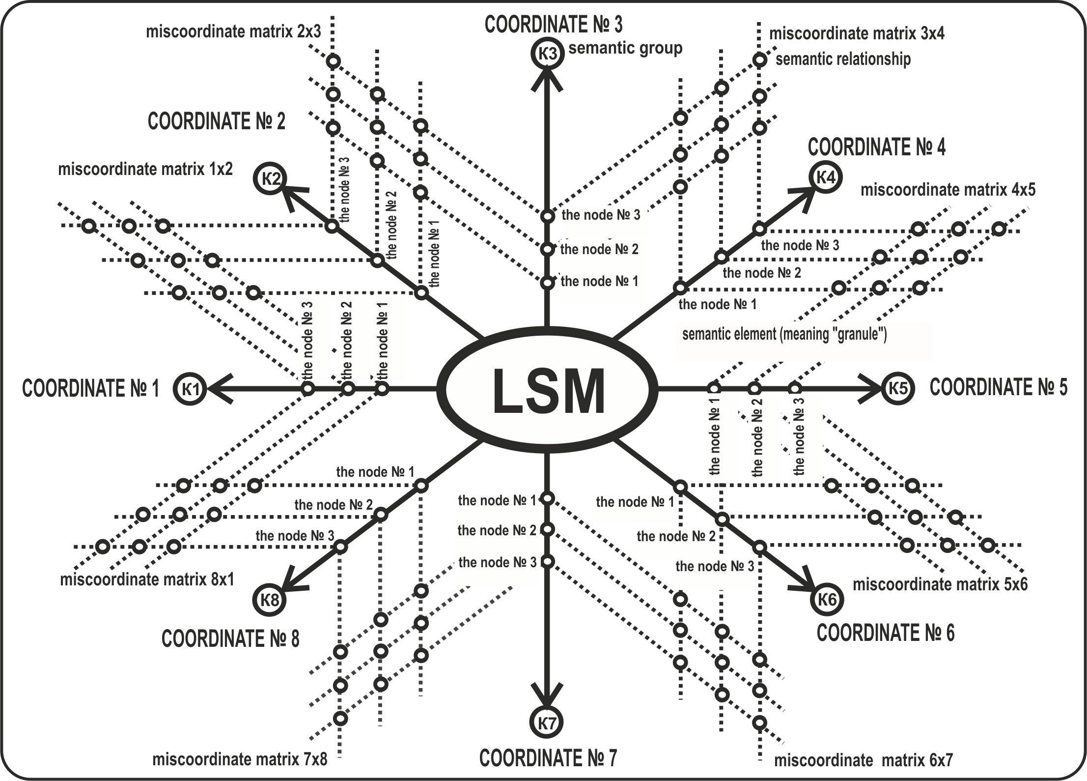 Coordinating matrix framework of LSM (Note: non-adjacent inter-coordinate matrices are shown
      next to the model)