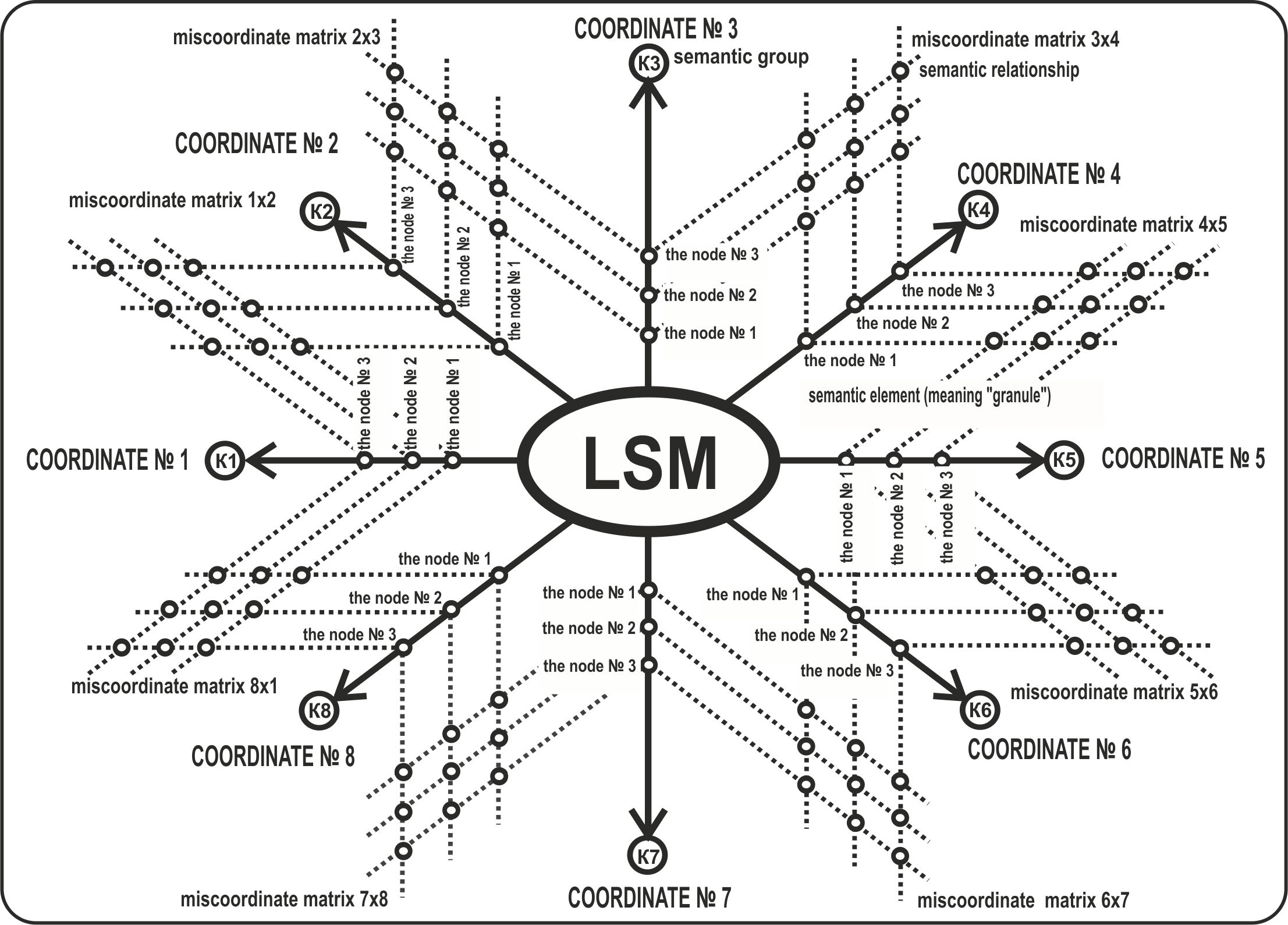 Coordinating matrix framework of LSM (Note: non-adjacent inter-coordinate matrices are shown
      next to the model)